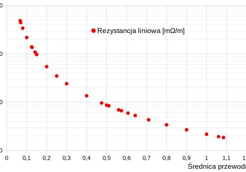 NEOTECH - Cewki indukcyjne