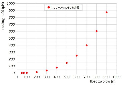 NEOTECH - Producent podzespołów indukcyjnych. Cewki, Dławiki, Anteny, Grzałki, Transformatory. www.neotech.pl/indukcyjne