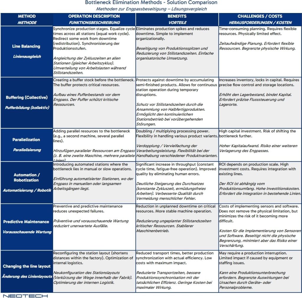 Bottlenecks in production processes: diagnostics, root cause analysis and optimization using industrial automation