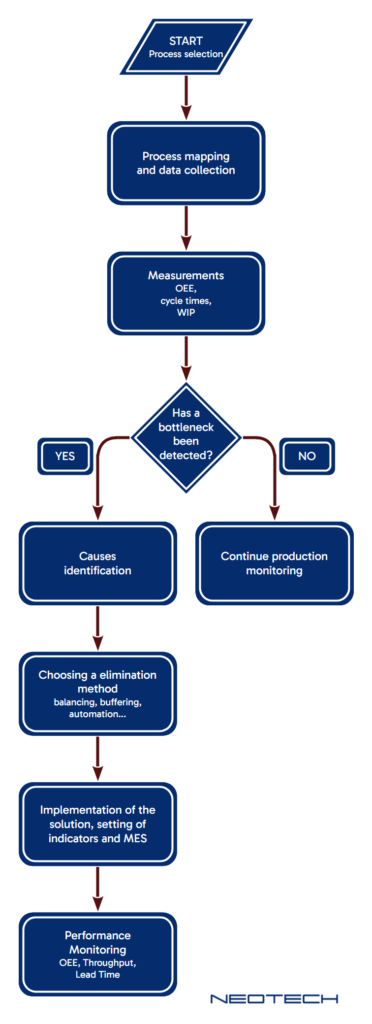 Bottlenecks in production processes: diagnostics, root cause analysis and optimization using industrial automation