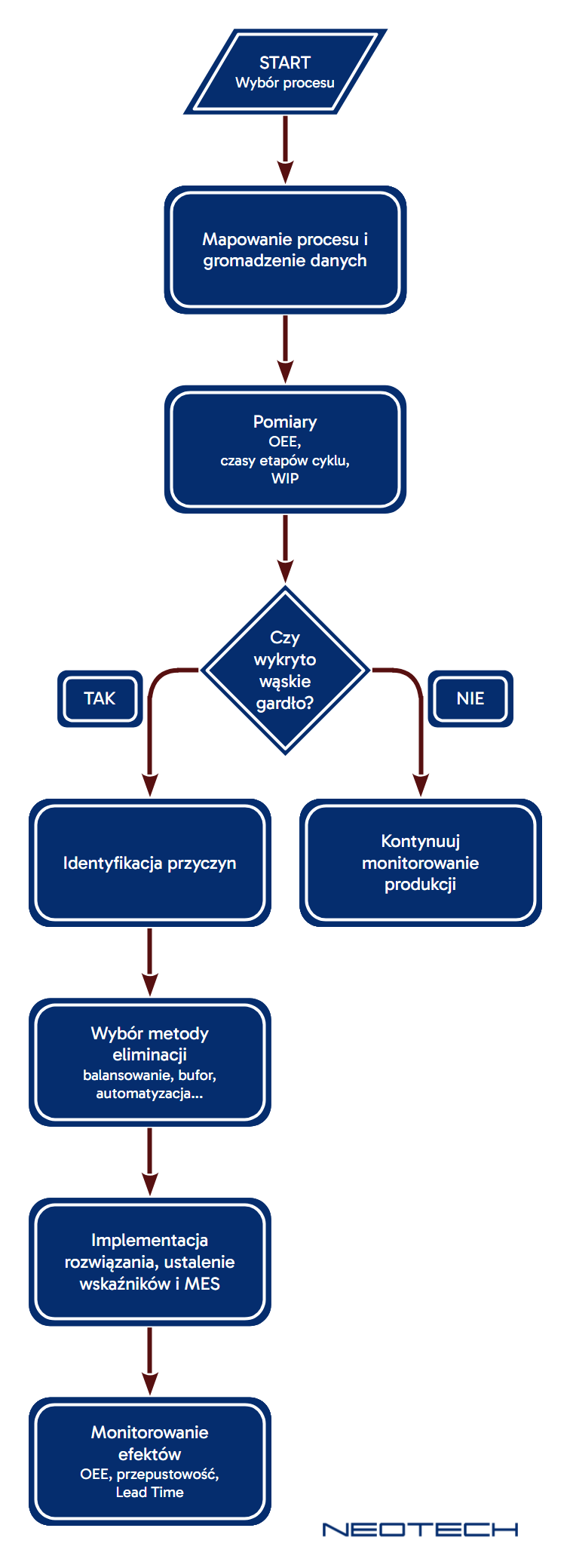 Production bottlenecks: diagnostics and optimization using industrial automation